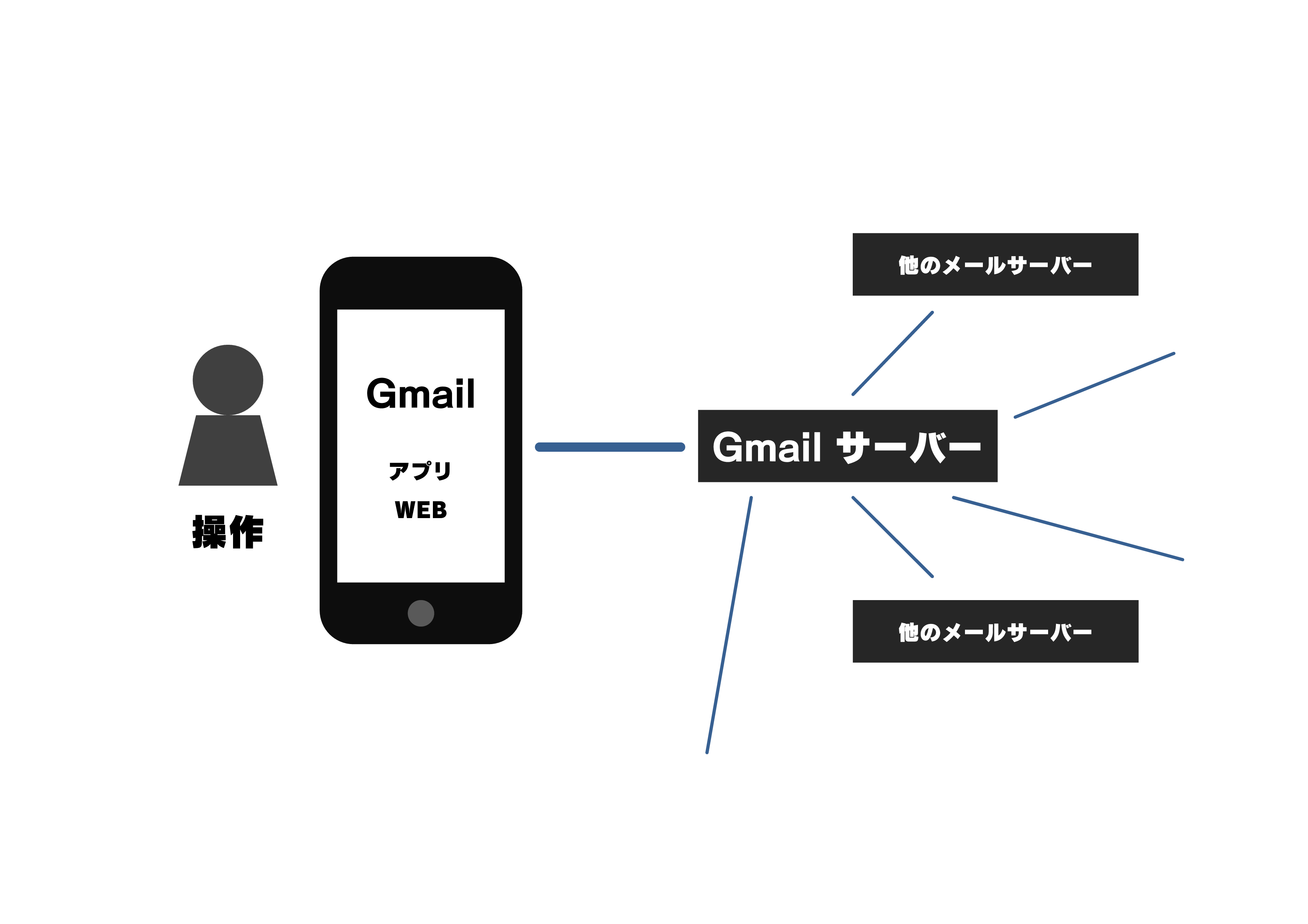 Gmailの キューに追加しました の意味と解決法 Gadget Initiative