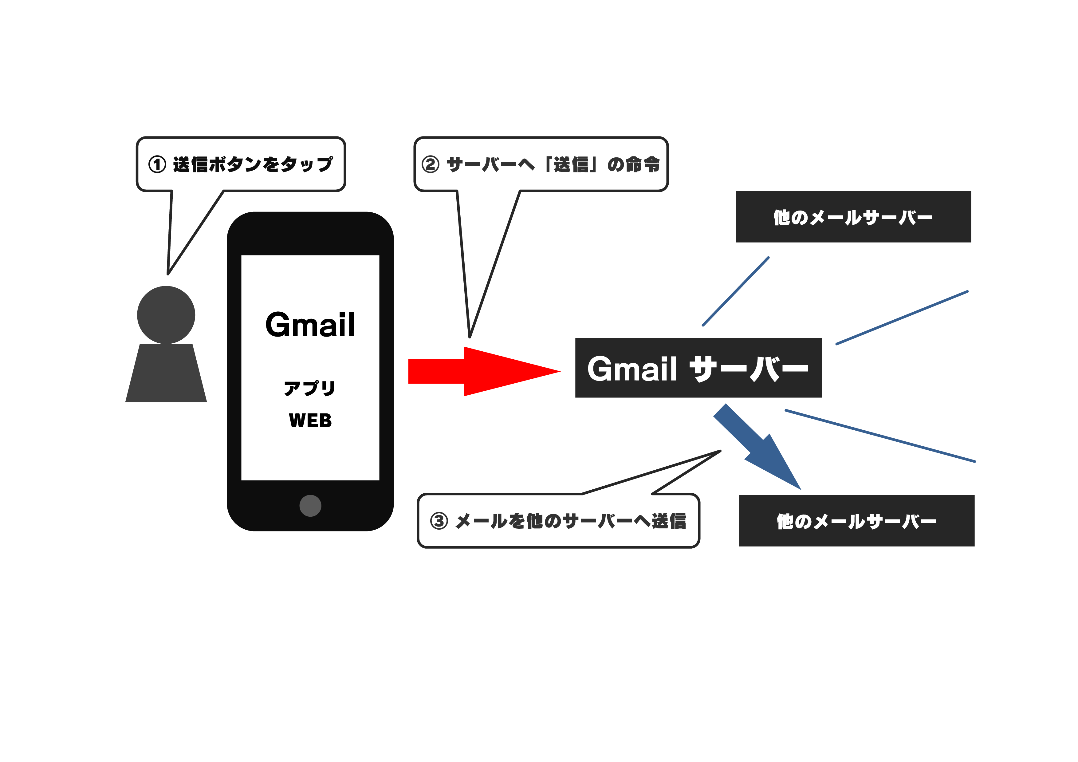 Gmailの キューに追加しました の意味と解決法 Gadget Initiative