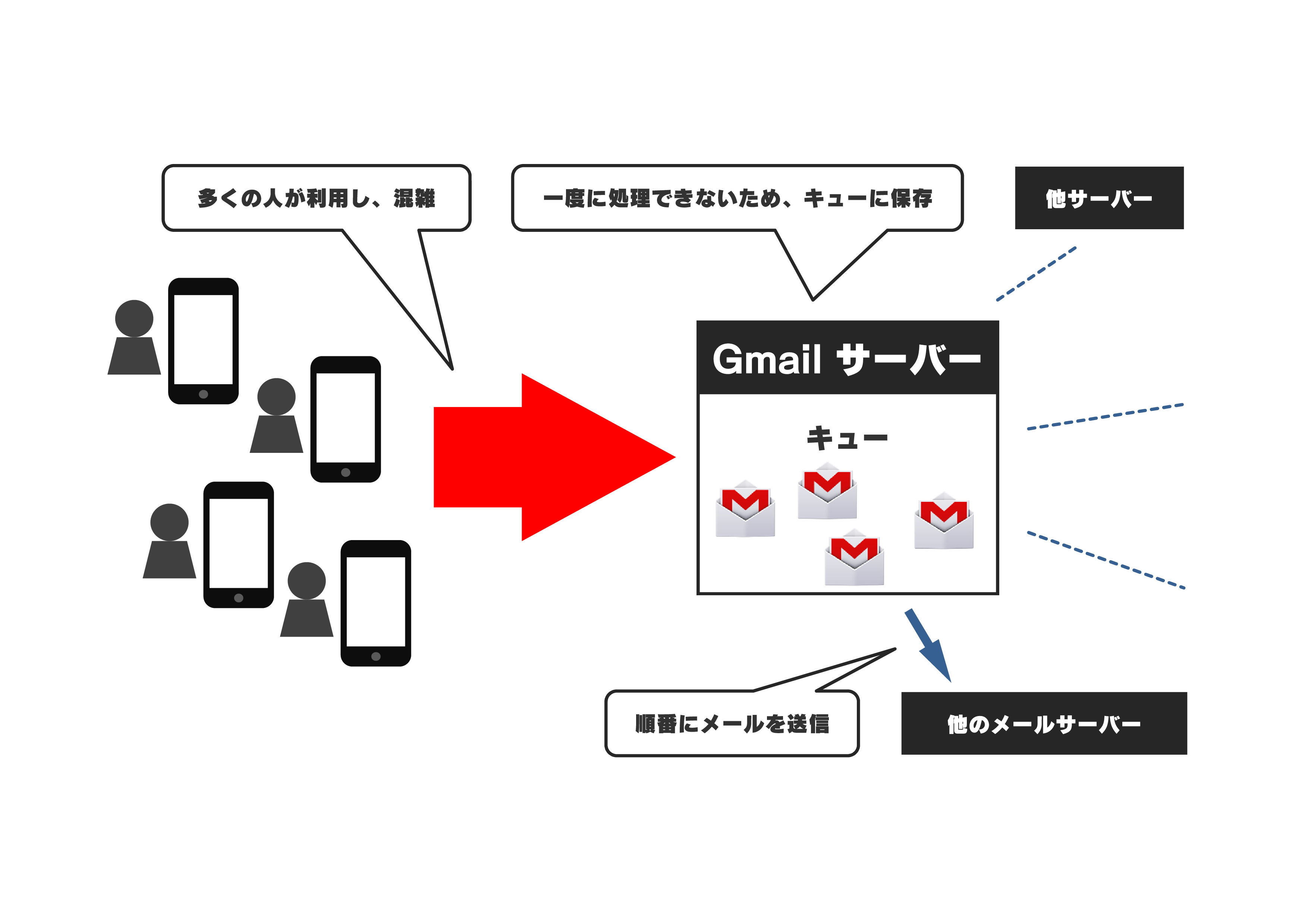 Gmailの キューに追加しました の意味と解決法 Gadget Initiative