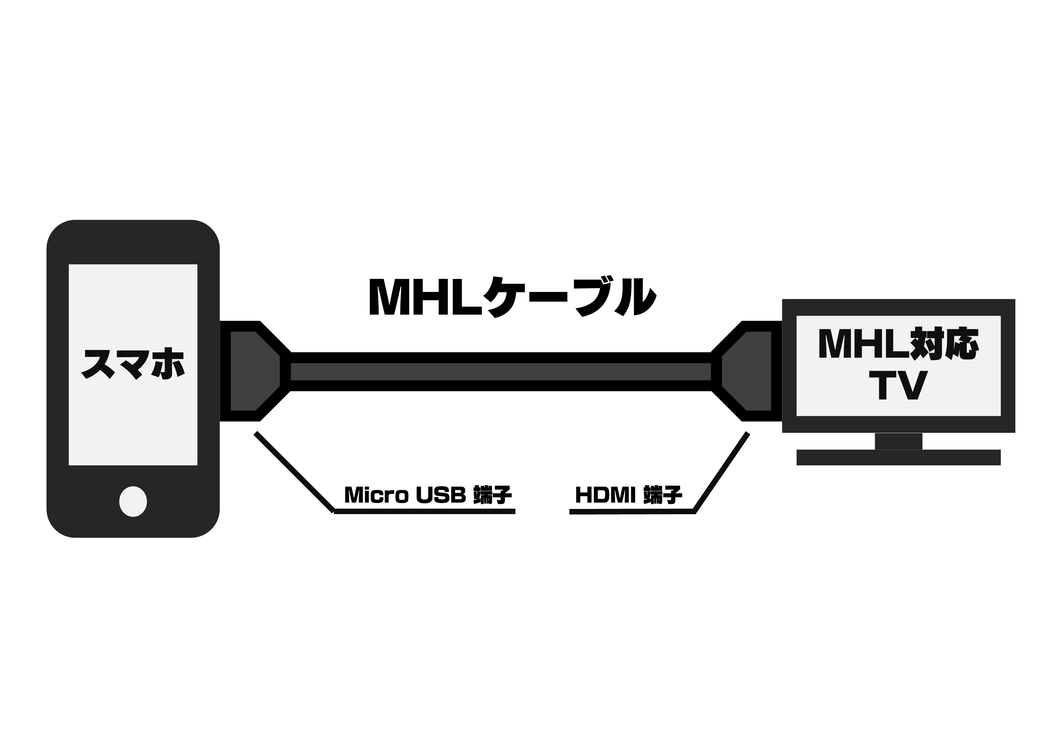 Mhl Chromecast スマホの画面をテレビに映す方法まとめ Gadget Initiative