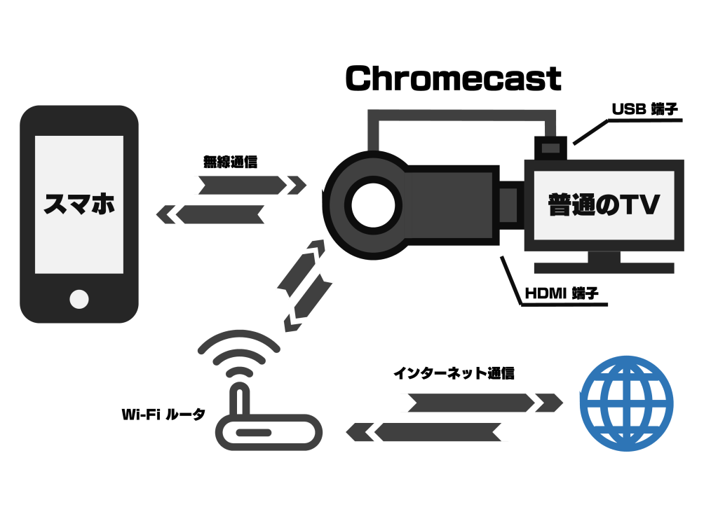 chromecast説明